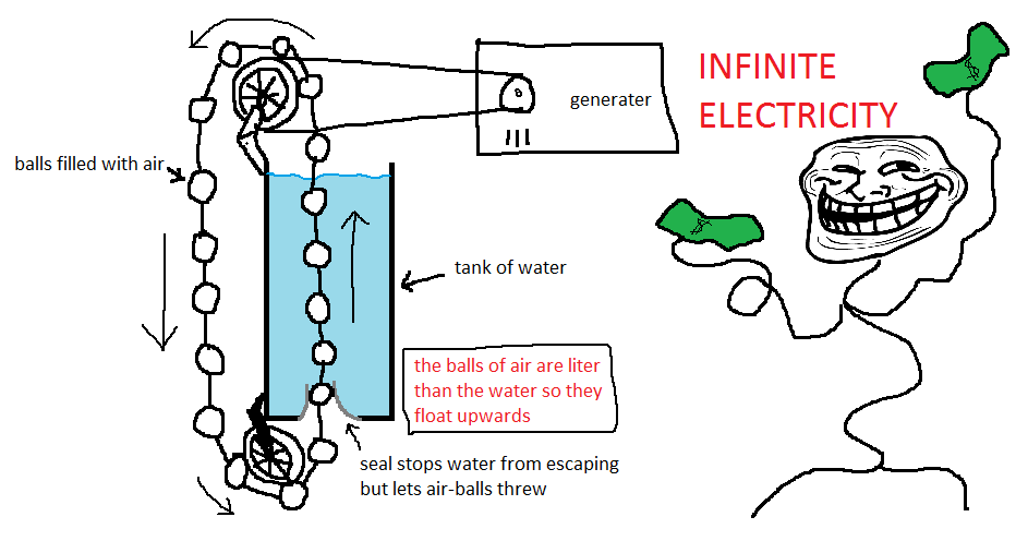 infinite energy troll - Infinite Electricity generater balls filled with air tank of water the balls of air are liter than the water so they float upwards seal stops water from escaping but lets airballs threw
