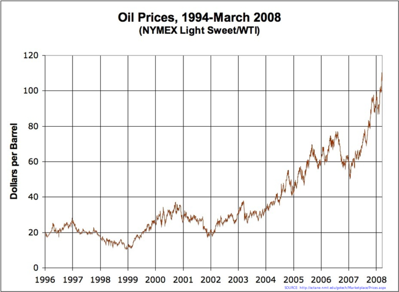 Gas prices from March 1994 - 2008. Oil has gone up 400 in 14 years.