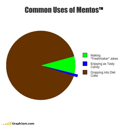 A chart showing what people do with mentos