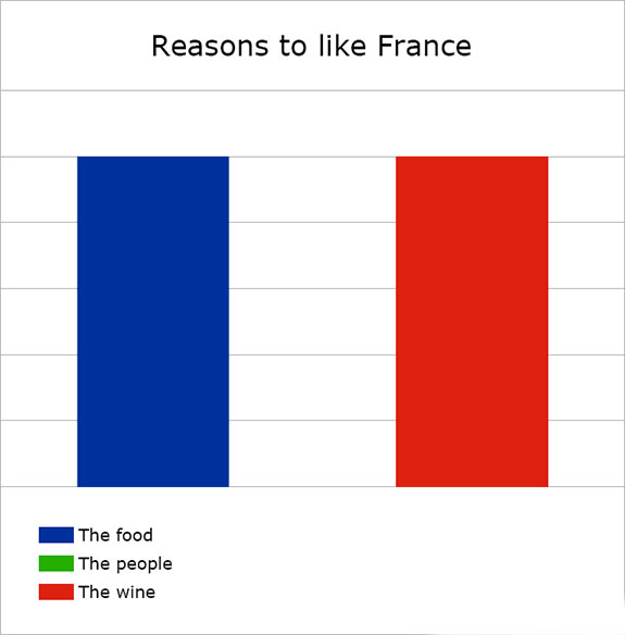 reasons to like france - Reasons to France The food The people The wine