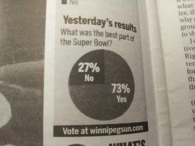 label - 1 No Yesterday's results What was the best part of what ize, th why grou to sh Jo tive the Super Bowl? Rig ter 27% for No th 73% Yes Vote at winnipegsun.com U Tis