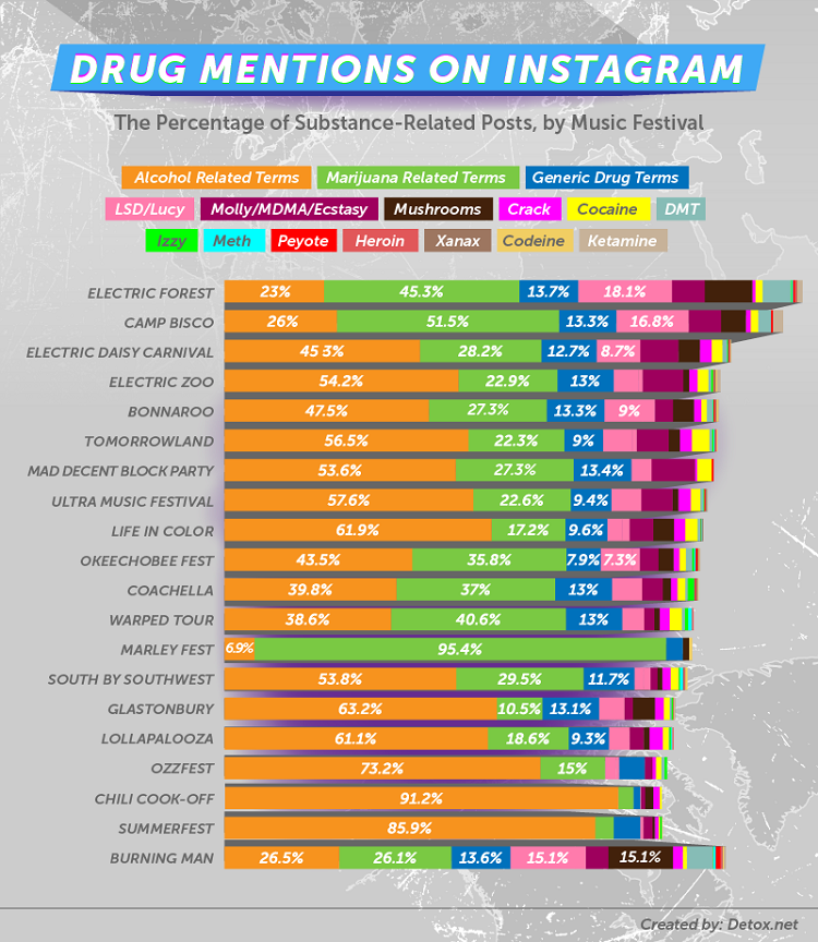 The Most Popular Drugs at Music Festivals