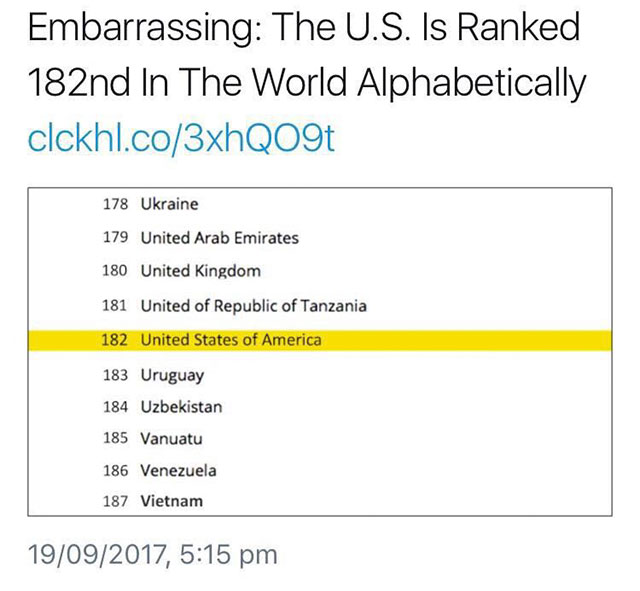 angle - Embarrassing The U.S. Is Ranked 182nd In The World Alphabetically clckhl.co3xhQO9t 178 Ukraine 179 United Arab Emirates 180 United Kingdom 181 United of Republic of Tanzania 182 United States of America 183 Uruguay 184 Uzbekistan 185 Vanuatu 186 V