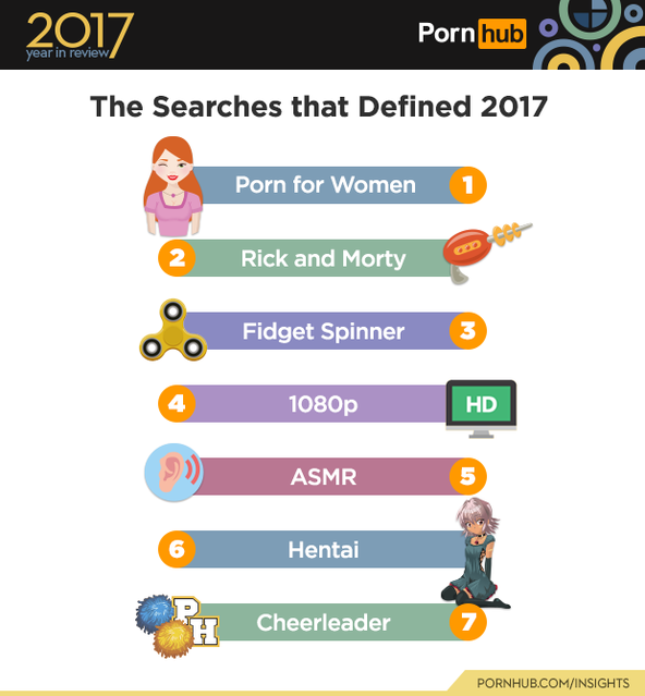 pornhub top search 2018 - 2017 Porn hub Porn hub year in review The Searches that Defined 2017 Porn for Women Rick and Morty Fidget Spinner 3 4 1080p Hd Asmr Hentai Cheerleader Pornhub.ComInsights