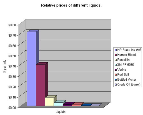 This chart shows the relative prices of different liquids