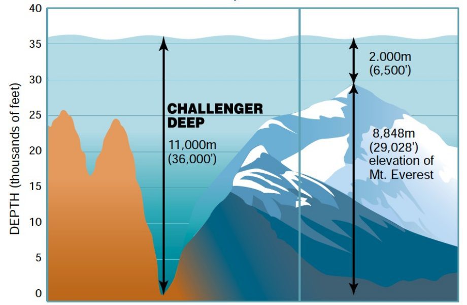 lowest point in the world - 2.000m 6,500 Challenger Deep Depth thousands of feet 11,000m 36,000" 8,848m 29,028' elevation of Mt. Everest