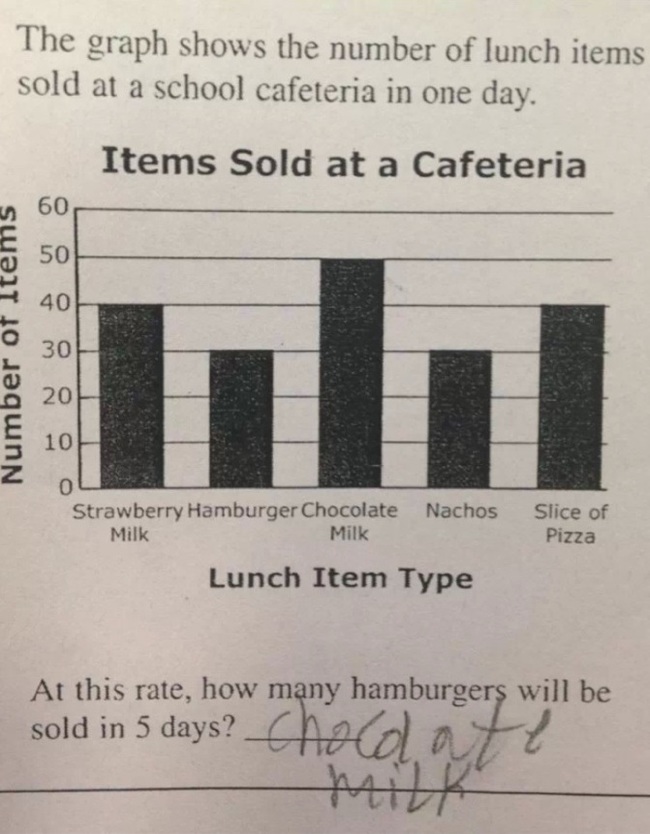 pattern - The graph shows the number of lunch items sold at a school cafeteria in one day. Items Sold at a Cafeteria Number of Items Slice of Pizza Strawberry Hamburger Chocolate Nachos Milk Milk Lunch Item Type At this rate, how many hamburgers will be s