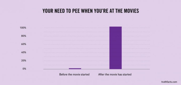 painfully true facts about everyday life - Your Need To Pee When You'Re At The Movies 100% 80% 60% Before the movie started After the movie has started truthfacts.com