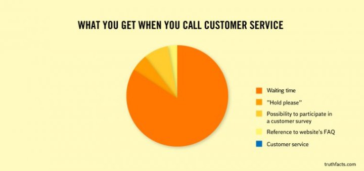 funny diagrams - What You Get When You Call Customer Service Waiting time "Hold please" Possibility to participate in a customer survey Reference to website's Faq Customer service truthfacts.com