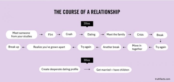 design - The Course Of A Relationship 20ies Meet someone from your studies Flirt Crush Dating Meet the family Crisis Break Break up Realize you've grown apart Try again Another break Move in together Try again 30ies Create desperate dating profile Get mar