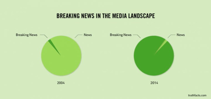 Breaking News In The Media Landscape Breaking News News Breaking News News 2004 2014 truthfacts.com