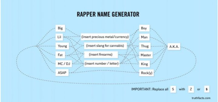 lil rap name generator - Rapper Name Generator Big Boy Lil insert precious metalcurrency Man Young insert slang for cannabis Thug A.K.A. Fat insert firearms Master McDj insert number letter King Asap Rocky Important Replace alls with Z or $ truthfacts.com