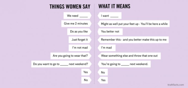 men never understand women - Things Women Say | What It Means We need I want Give me 2 minutes Might as well put your feet up You'll be here a while Do as you You better not Just forget it Remember this and you better make this up to me I'm not mad I'm ma