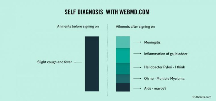 hilariously honest funny pie chart - Self Diagnosis With Webmd.Com Ailments before signing on Ailments after signing on Meningitis Inflammation of gallbladder Slight cough and fever Heliobacter Pylori I think Oh no Multiple Myeloma Aids maybe? truthfacts.