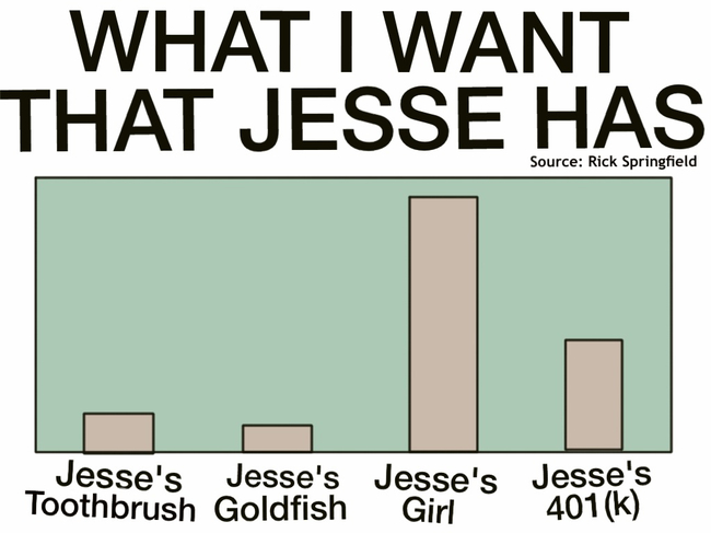 27 Famous Songs Put Into Charts And Graphs