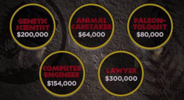Research and Development: Jurassic Park would require a very special staff. They would hire scientists, paleontologists, animal caretakers, a legal team, and more. Putting all of these salaries together, that would bring us to about $7.9 million.