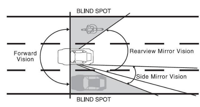 driving blind spot - Blind Spot Rearview Mirror Vision Forward Vision Side Mirror Vision Blind Spot