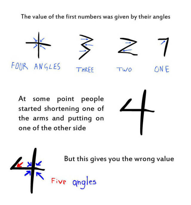 Why numbers look the way they do