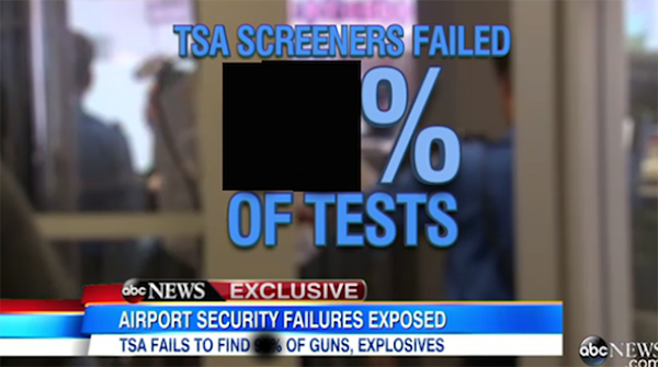 The TSA chief who stepped down after agents failed the majority of airport breach tests: If you had to guess how well the TSA scored in detecting explosives in airport breach tests, what would you say? Would you say they were right 50% of the time? 70%?

How about 5%? That's right—the TSA recently failed 67 out of 70 tests, meaning members of the Homeland Security Red Team were able to smuggle fake bombs and weapons onto planes 95% of the time. 

Homeland Security Secretary Jeh Johnson was apparently so appalled by the findings "he sought a detailed briefing on them at TSA headquarters in Arlington, Virginia" according to sources.

The DHS (Department of Homeland Security) inspector general's office review found “vulnerabilities” throughout the system, attributing them to human error and technological failures, according to a three-paragraph summary of the investigation. Also, it was determined that despite spending $540 million for checked baggage screening equipment, and another $11 million for training since a previous review in 2009, the TSA failed to make any noticeable improvements. 

As a result of this finding, Melvin Carraway, an 11-year veteran of the TSA who became the acting administrator in January 2015, resigned. He was immediately reassigned to a DHS program coordinating with local law enforcement agencies. His successor has yet to be named.
