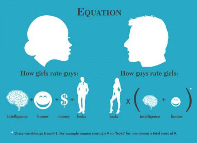 friendship between men and women - Equation How girls rate guys How guys rate girls intelligence humor money looks Tools intelligence humor These variables go from 01. For example worden scoring a on "looks for men means a total score of 0.