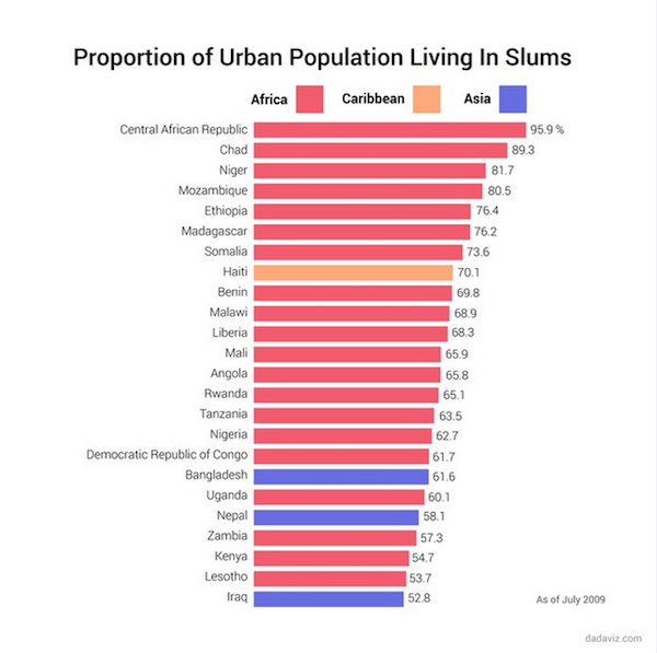 Fascinating Info in Graph Form