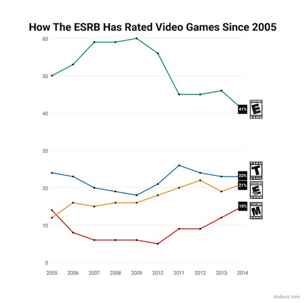 Fascinating Info in Graph Form