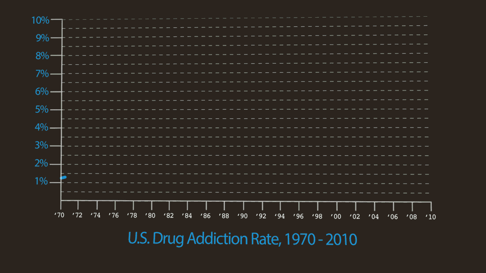 U.S. Drug Control Spending Versus U.S. Drug Addiction Rate: 1970-2010