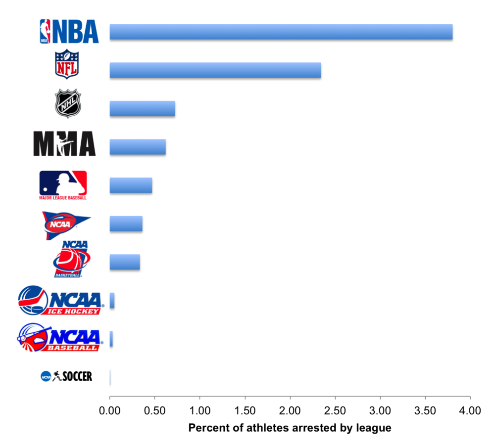 A comparison of professional athlete arrest rates by league, NBA, NFL, MLB, NHL and MMA
