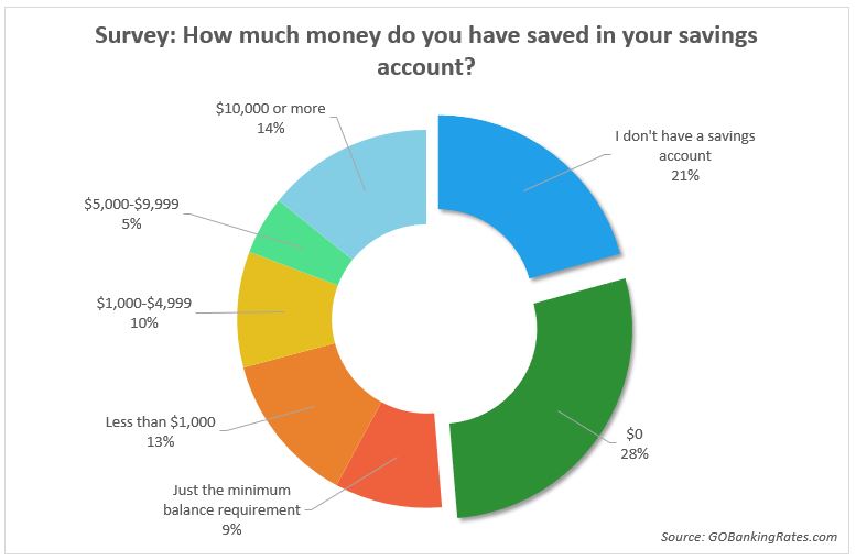 62% of Americans Have Under $1,000 in Savings, Survey Finds