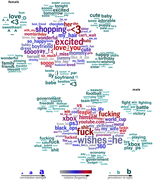 Most common words and phrases that distinguish females and males in Facebook status updates