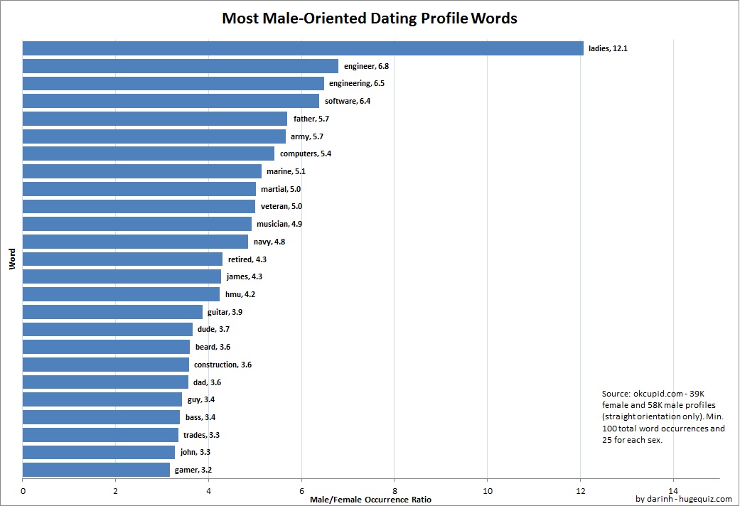 Most Male-Oriented & Female-Oriented Dating Profile Words