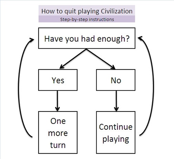 funny instructions diagram - How to quit playing Civilization Stepbystep instructions Have you had enough? Yes No One more Continue playing turn