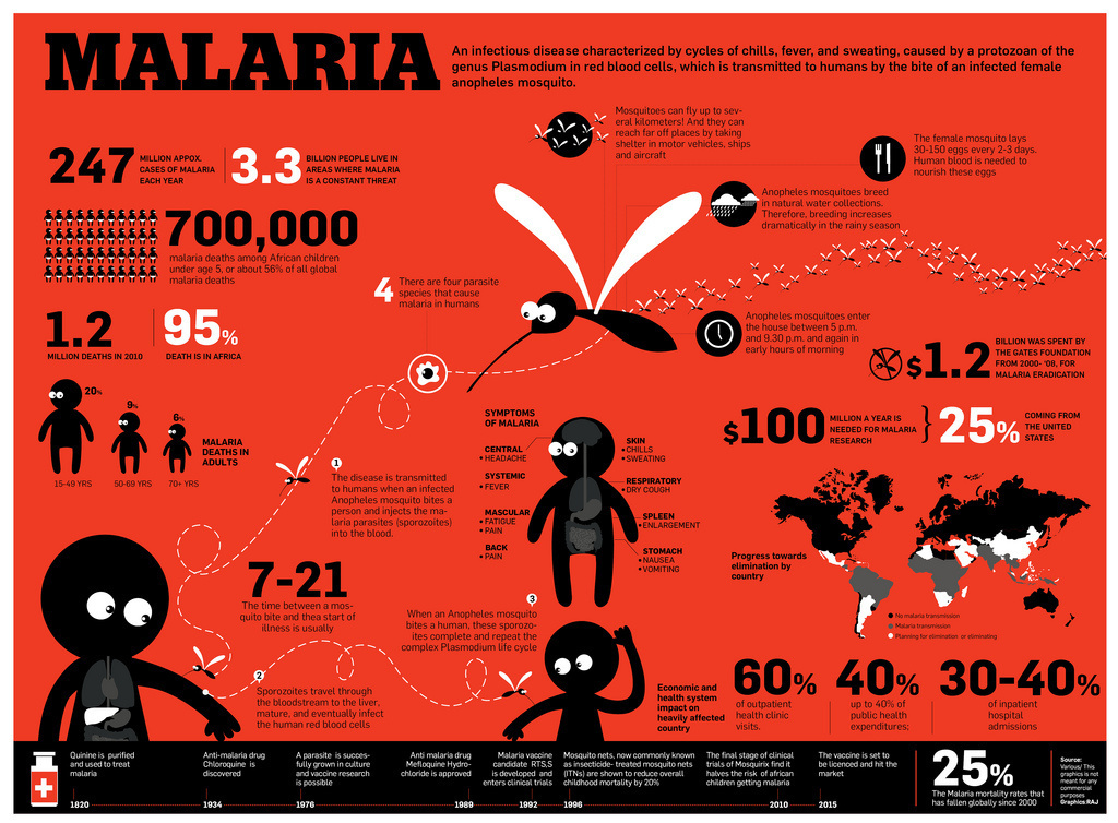 Malaria is thought to be responsible for the death of about half of all people who ever lived.