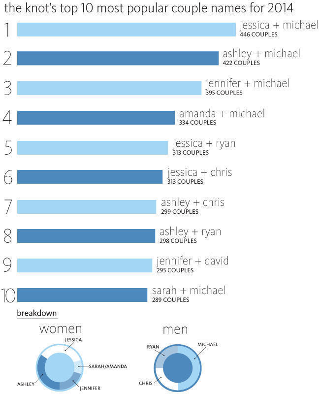 According to The Knot, the most popular couple names for 2014 were: