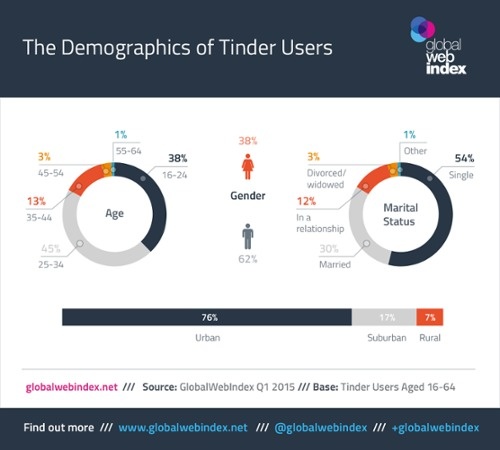 Research conducted by Global Web Index shed light on the fact that there are more men than women on Tinder, and many of them are already in a relationship.