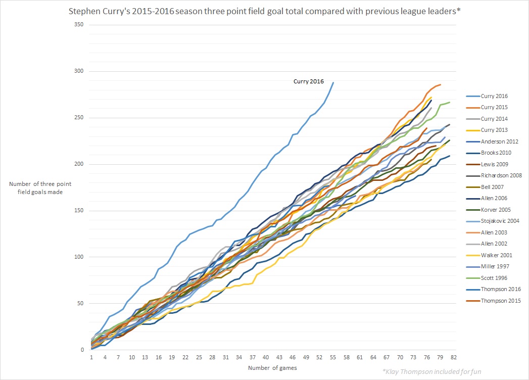 A graph which show how much Steph Curry has broken the game of basketball.