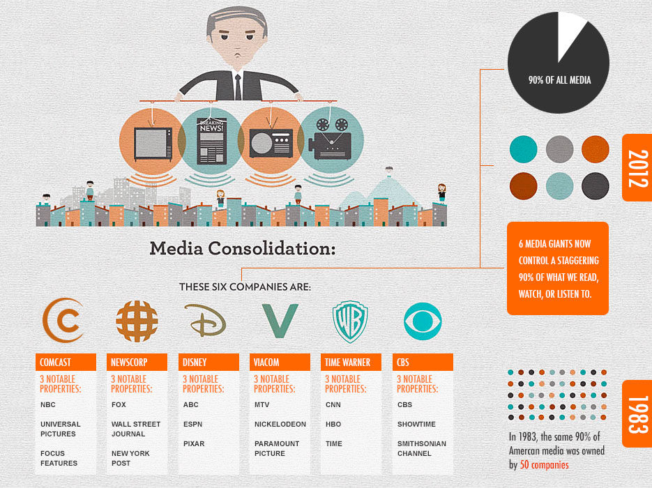 media consolidation graph - 90% Of All Media News! 2012 Media Consolidation 6 Media Giants Now Control A Staggering 90% Of What We Read, Watch, Or Listen To. These Six Companies Are | G H V G32 O Disney Comcast 3 Notable Properties Newscorp 3 Notable Prop