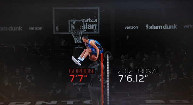 Aaron Gordon dunk would have medaled in 2012 Olympics high jump