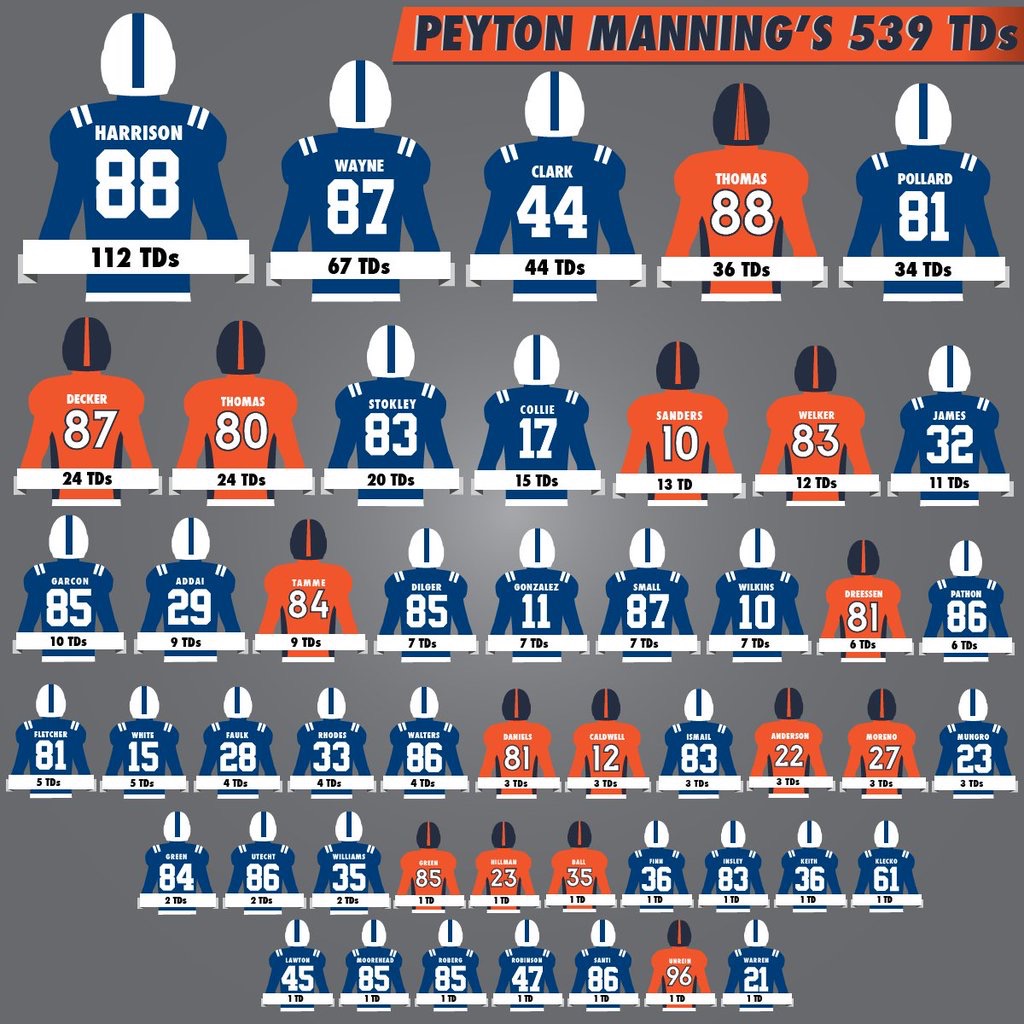 Peyton Manning’s 539 TD Passes Broken Down by Receiver