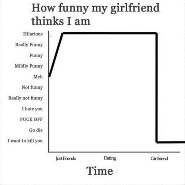 relationship meme of diagram How funny my girlfriend thinks I am Hilarious Really Funny Funny Mildly Funny Meh Not funny Really not funny I hate you Fuck Off Go die I want to kill you Just Friends Dating Girlfriend Time