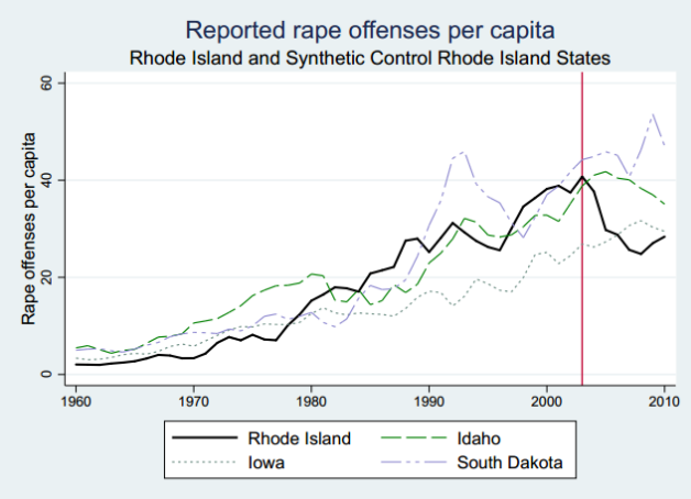 When Rhode Island accidentally legalized prostitution, rape decreased sharply