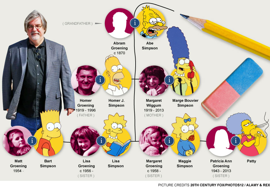 Matt Groening used his family tree as inspiration to The Simpsons family names