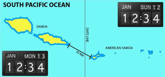 Samoa in Polynesia is 24 hours ahed of American Samoa. The islands, however, are only 43 miles apart.