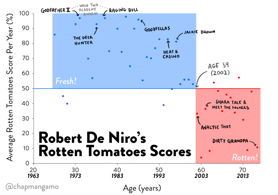2002 was the year Robert De Niro stopped caring
