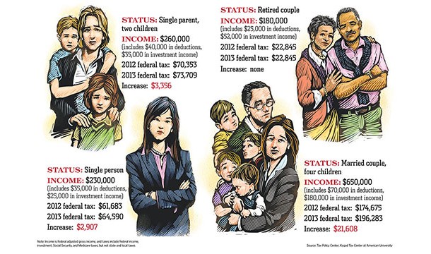 Wall Street Journal. Sort of the opposite of the McDonald’s case, when WSJ came out with an infographic to show how families would be affected by tax changes, the incomes started at $180,000 and went up to over half a million. And all the rich people looked so sad…