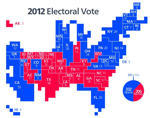 When you vote, you don't vote directly for the President; you're voting to pick your state's Electoral College, who have pledged, but are not legally bound, to vote for the candidate you selected on your ballot. Their votes are the ones that actually select the next President Of The United States. When people talk about Electoral votes during the election season, or tally them on election night, the votes of this group of people, The Electoral College, are what they're talking about. Each state gets Electors based on population.