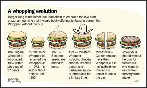 'Have It Your Way'.
Here's how it's evolved over time to match food trends. Today, low-carb diets are growing in popularity, so there are more and more people ordering the burger without the bun.