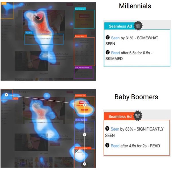 This particular map shows how Baby Boomers pay attention to ads on the sides of websites while Millennials almost completely ignore them.