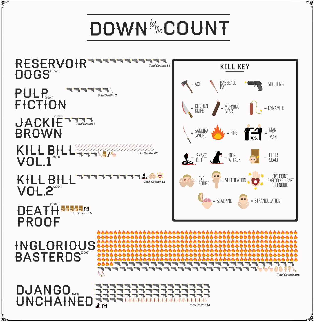 All the deaths in Tarantino’s movies