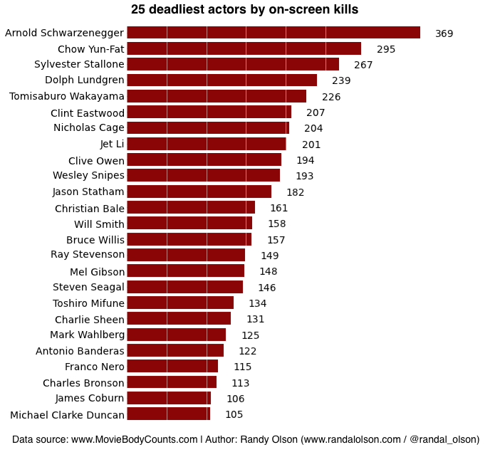 Deadliest actors by on-screen kills in movies